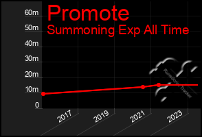 Total Graph of Promote