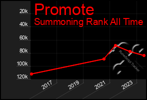 Total Graph of Promote