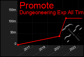 Total Graph of Promote