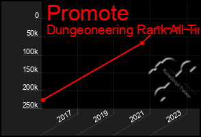 Total Graph of Promote