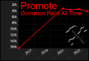 Total Graph of Promote