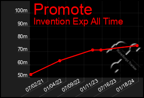 Total Graph of Promote