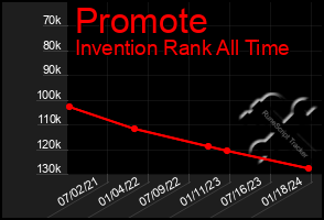 Total Graph of Promote