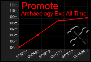 Total Graph of Promote