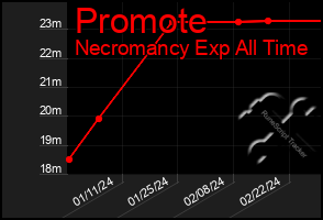 Total Graph of Promote