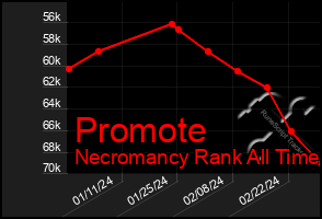 Total Graph of Promote