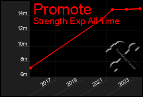 Total Graph of Promote