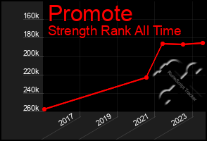 Total Graph of Promote