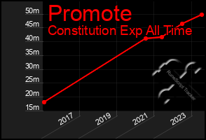 Total Graph of Promote