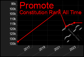 Total Graph of Promote