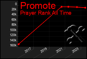 Total Graph of Promote