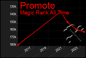 Total Graph of Promote