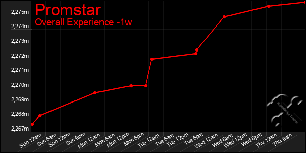 1 Week Graph of Promstar