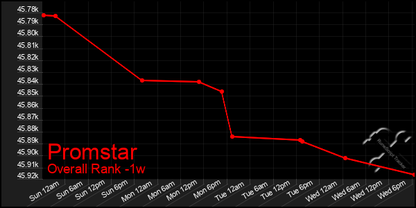1 Week Graph of Promstar