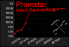 Total Graph of Promstar