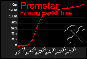 Total Graph of Promstar