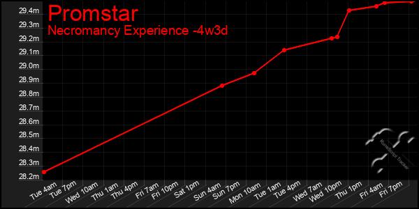 Last 31 Days Graph of Promstar