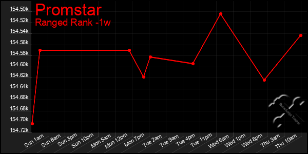 Last 7 Days Graph of Promstar