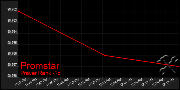 Last 24 Hours Graph of Promstar