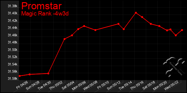 Last 31 Days Graph of Promstar