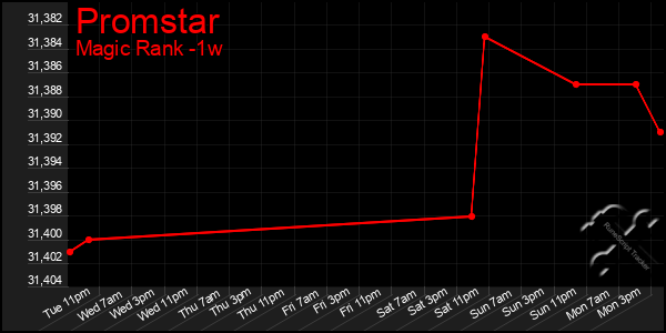 Last 7 Days Graph of Promstar