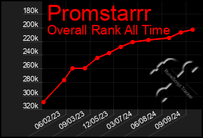 Total Graph of Promstarrr