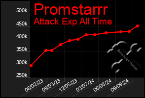 Total Graph of Promstarrr