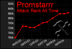 Total Graph of Promstarrr