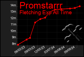 Total Graph of Promstarrr