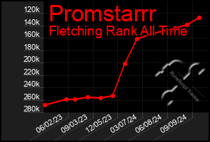 Total Graph of Promstarrr