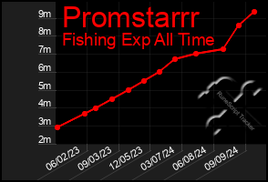 Total Graph of Promstarrr