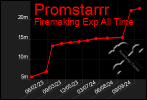 Total Graph of Promstarrr