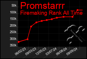 Total Graph of Promstarrr