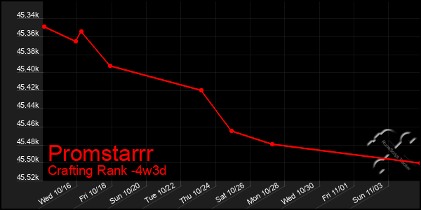 Last 31 Days Graph of Promstarrr