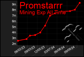 Total Graph of Promstarrr