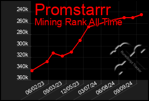 Total Graph of Promstarrr