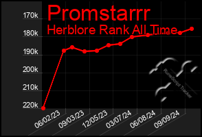 Total Graph of Promstarrr