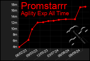 Total Graph of Promstarrr