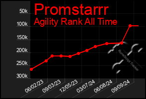 Total Graph of Promstarrr