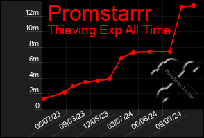 Total Graph of Promstarrr