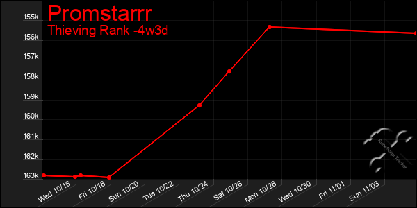 Last 31 Days Graph of Promstarrr