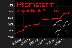 Total Graph of Promstarrr