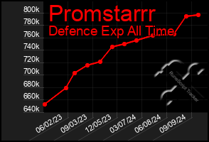 Total Graph of Promstarrr