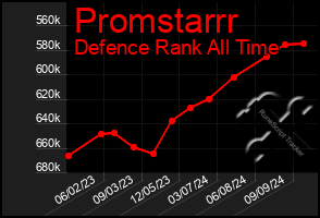 Total Graph of Promstarrr