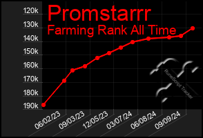 Total Graph of Promstarrr