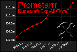 Total Graph of Promstarrr