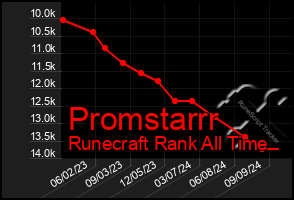 Total Graph of Promstarrr