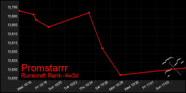 Last 31 Days Graph of Promstarrr