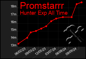 Total Graph of Promstarrr