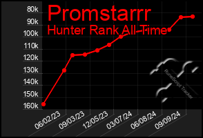 Total Graph of Promstarrr